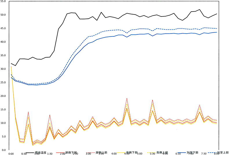 軽車両搭載ボックスシュミレーションテスト：１室のみ蓄冷剤セット、約15分ごとに10秒開閉